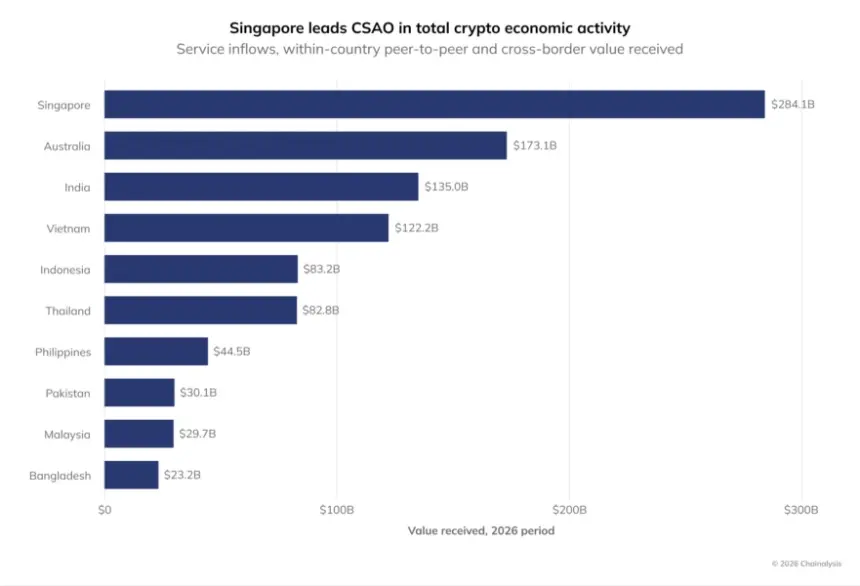 Singapore Crypto Activity Climbs 55% to $284B, Bucking CSAO Contraction