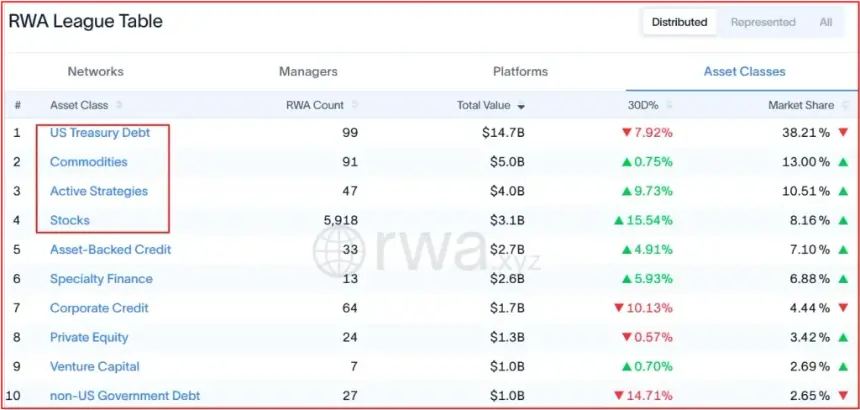 RWA分布式资产价值达384.5亿美元，以太坊、BNB Chain和Solana领跑