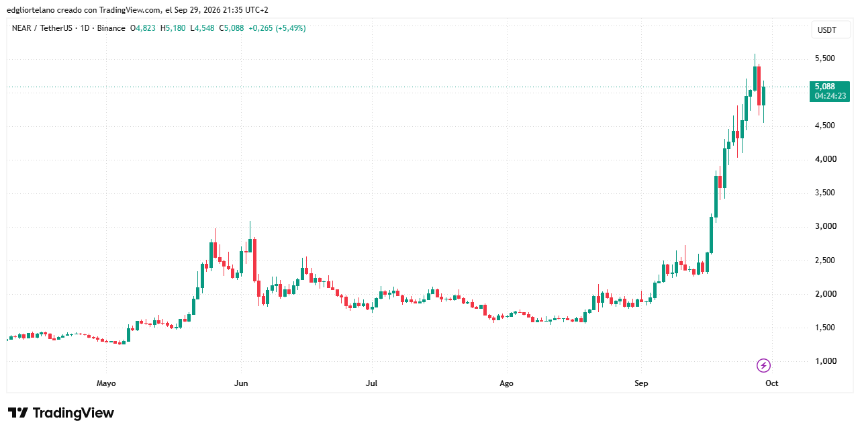 Bitwise Debuts First US Spot NEAR ETF as AI-Focused Token Rally Draws Brokerage Investors
