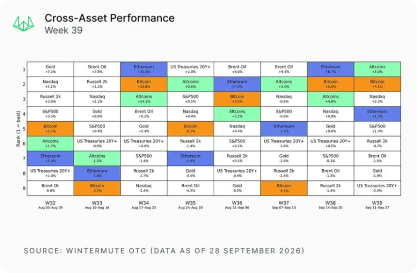 第39周跨资产表现图,截至2026年9月28日,对比比特币、以太坊、山寨币、黄金、布伦特原油、纳斯达克、标普500、罗素2000与美国国债的周度回报。