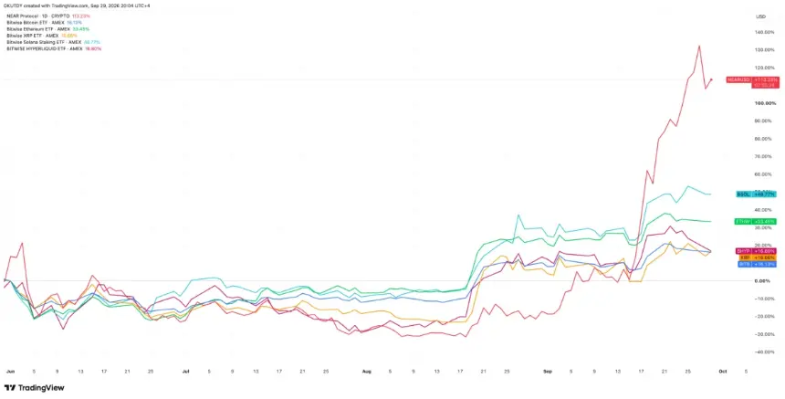 NEAR Protocol 与 Bitwise Solana、XRP、Ethereum、Bitcoin、Hyperliquid ETF 自 2026 年 6 月至 9 月的价格突破对比图