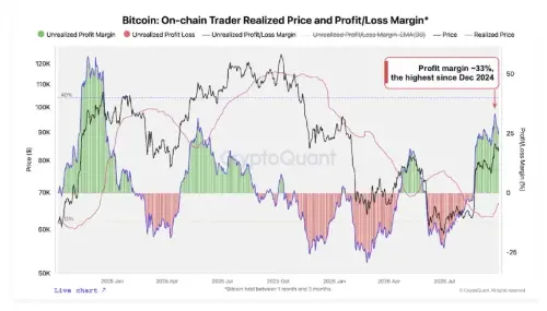 CryptoQu<span class='keyword'>ant</span>:未实现利润创21个月新高,比特币牛市显露疲态、回调风险升温