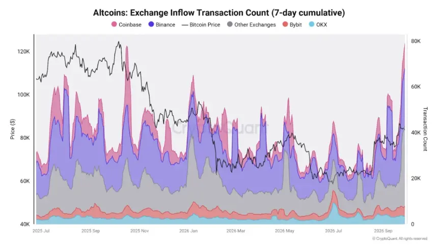 CryptoQuant 警告山寨币交易所充值交易量两周激增160%