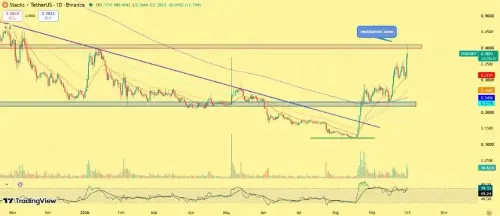 Stacks价格飙升28%:Muneeb Ali回归Stacks Labs CEO,机构比特币质押扩容,STX瞄准0.40美元突破