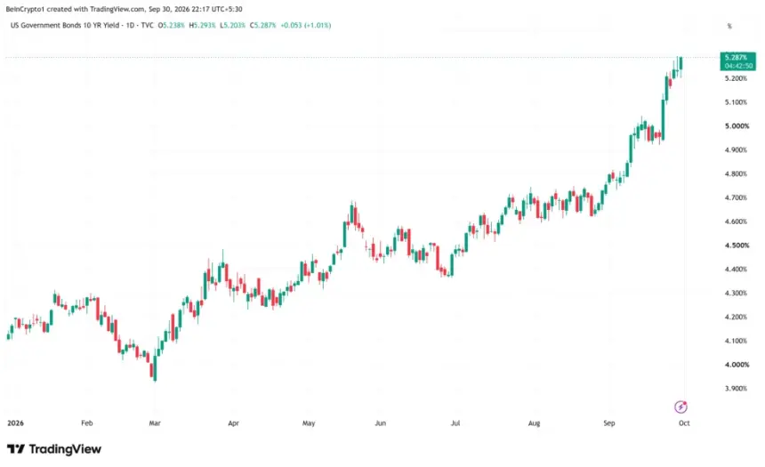 10年期美国国债收益率走势。来源:TradingView