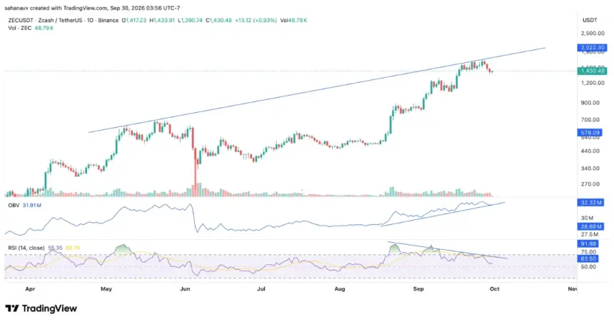 Whale Accumulation Supports ZEC After ATH Pullback—Can Zcash Reach $2,000 in October?