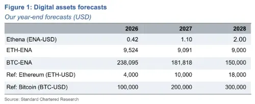 渣打首次覆盖 ENA:目标价 2 美元,预计 USDe 供应量 2028 年达 400 亿美元