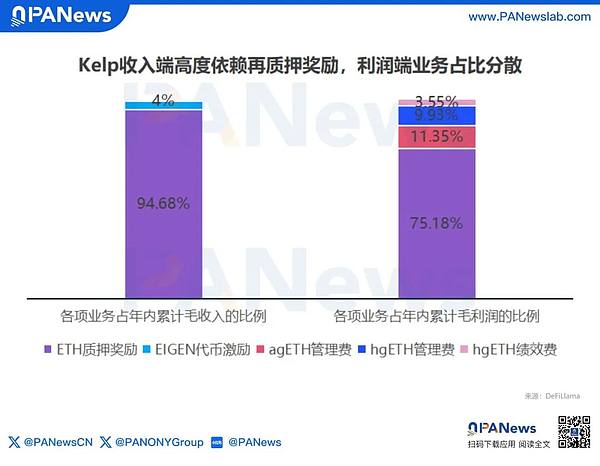 流动性再质押淘金热退潮 微利困局倒逼五大头部协议集体转型