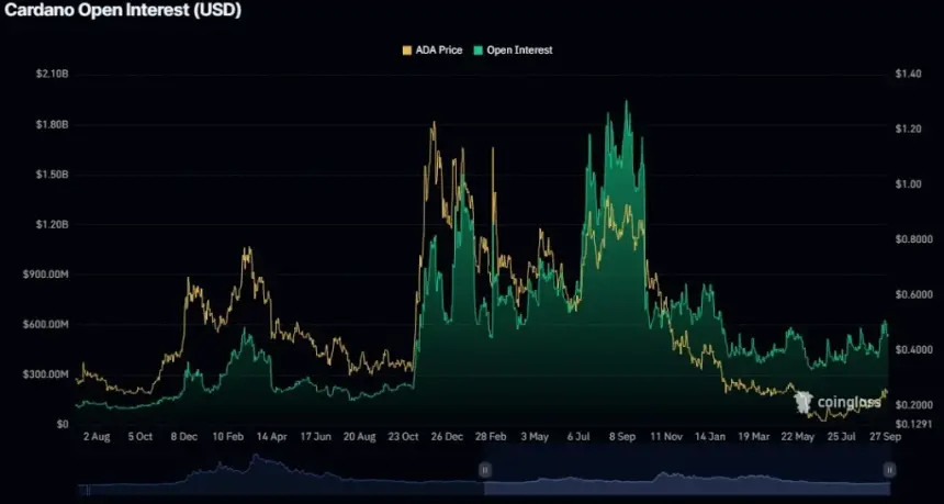 Cardano ADA 价格与网络数据