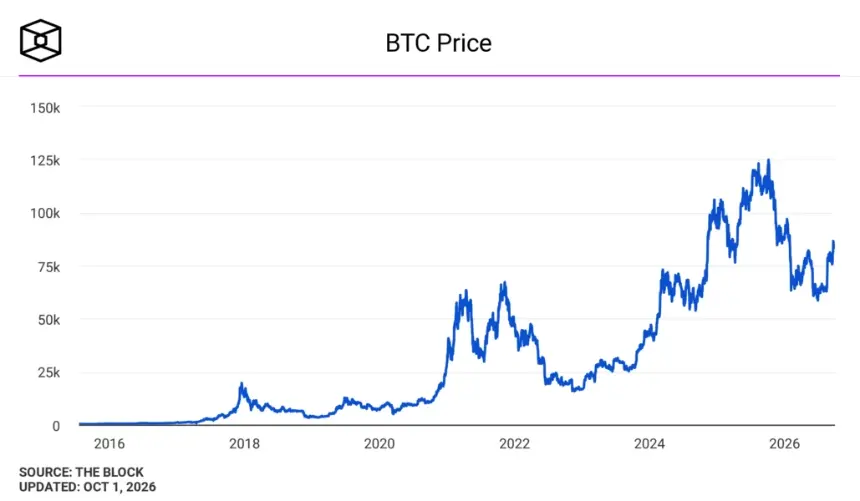 BTC价格图。图片来源：The Block。