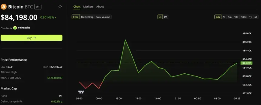10月1日比特币价格表现。