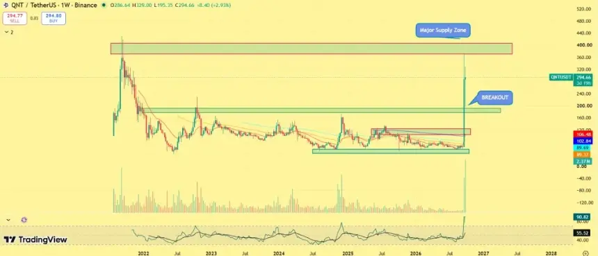 Quant Surges 5x on Clearing House Deal as Founder-Linked Wallet Moves $6.97M QNT; Can QNT Break $400?