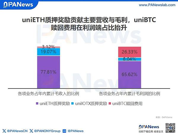 流动性再质押淘金热退潮 微利困局倒逼五大头部协议集体转型