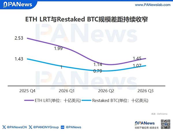流动性再质押淘金热退潮 微利困局倒逼五大头部协议集体转型