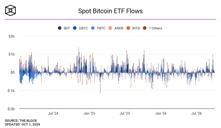 现货比特币ETF资金流。图片来源：The Block。