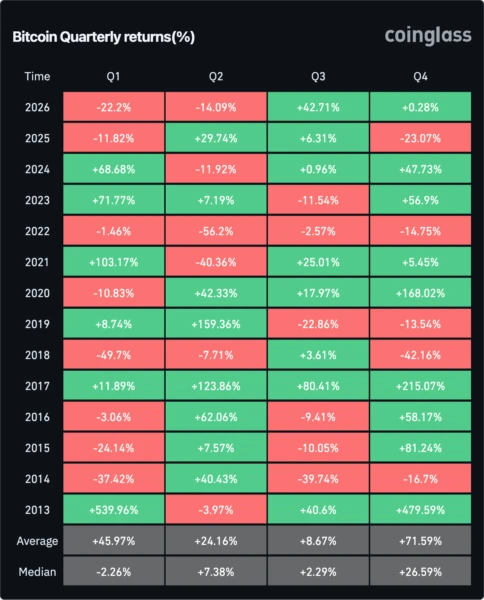 美国现货比特币ETF第三季度净流入63.4亿美元,BTC涨42.7%创2017年以来最佳Q3