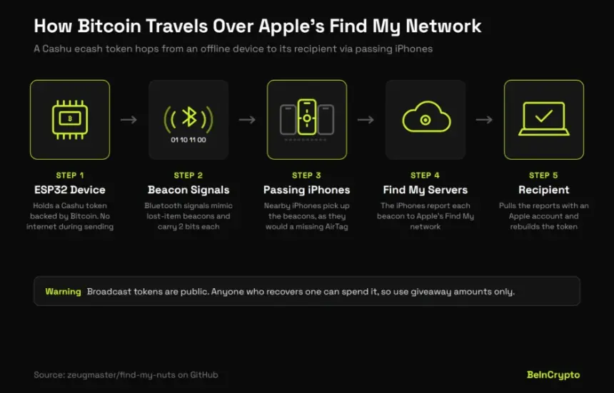 示意图：比特币如何通过路过的 iPhone 经苹果 Find My 网络传输