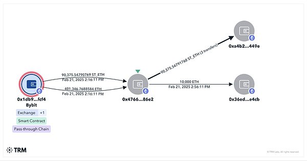 Bybit 被盗事件：追踪朝鲜黑客史上规模最大的加密攻击
