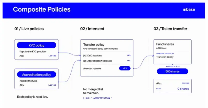 Base Cobalt 升级为代币转账结合 KYC 与合格投资者检查。来源：Base