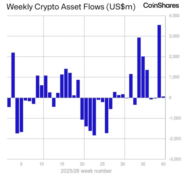按资产划分的加密基金周流入柱状图。来源:CoinShares