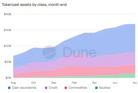 Dune报告：代币化资产市场与传统交易模式分化，股票代币化尤为突出
