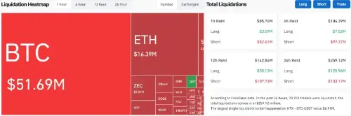 美国通胀黏性引爆加密空头挤压：BTC、ETH与XRP推高2,633%清算失衡