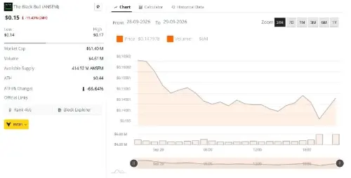 ANSEM 重挫70%后测试0.14–0.15美元支撑，0.20美元成反弹关键