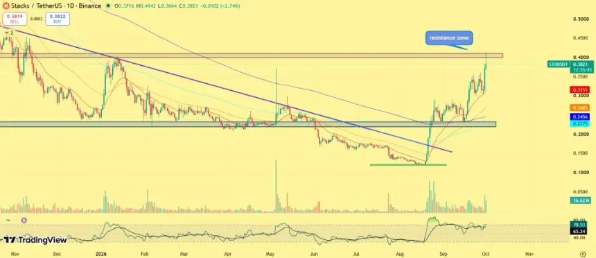 STX price chart