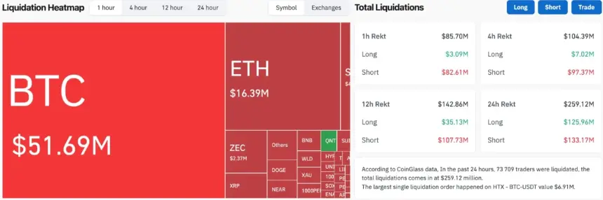 CoinGlass 清算热力图面板，显示 BTC 与 ETH 数据及整体市场指标。