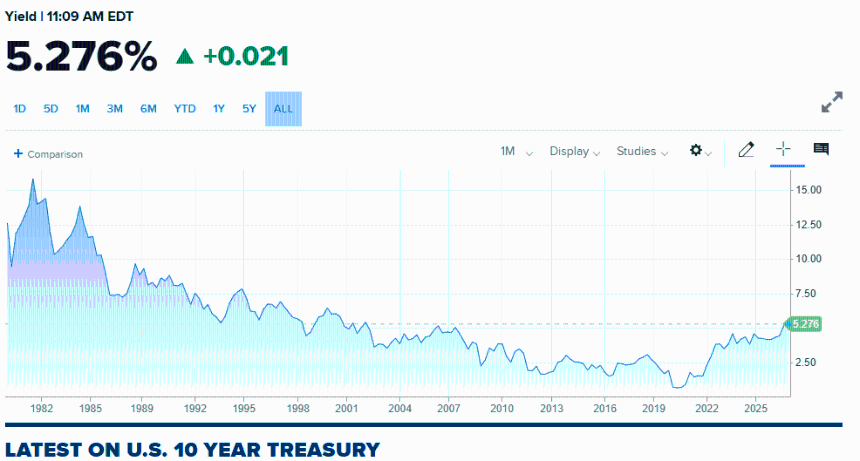 Bitcoin Pauses Below $85.6K After Cool PCE Inflation Data as Bond Yields Hit 20-Year Highs