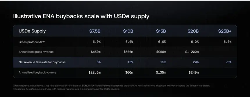 不同 USDe 供应水平下的 ENA 回购量