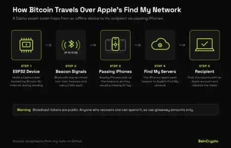 无需联网发送比特币：开发者借苹果 Find My 网络传输 Cashu 代币