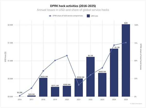 Chainalysis：2025 年朝鲜黑客加密资产盗窃金额达 20 亿美元