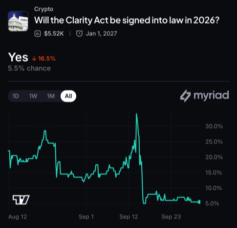 Myriad: Will Congress pass the Clarity Act? Click to make your prediction.
