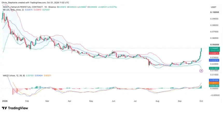 Midnight (NIGHT) 价格走势图，来源：TradingView