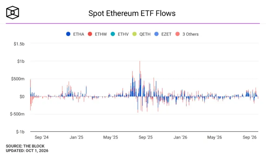 现货以太坊ETF资金流。图片来源：The Block。