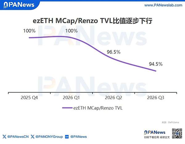 流动性再质押淘金热退潮 微利困局倒逼五大头部协议集体转型