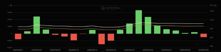 截至9月30日比特币ETF每日净流量。