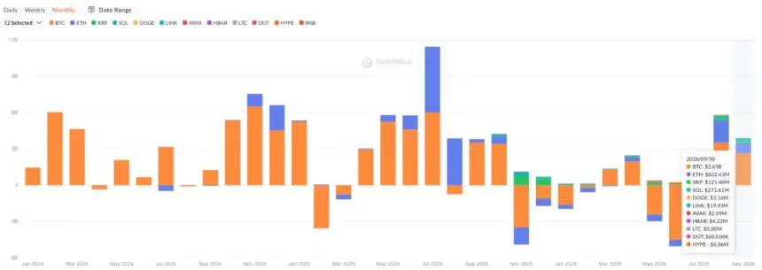 SoSoValue图表显示机构加密ETF资金流,比特币净资产26.5亿美元,以太坊8.3243亿美元,XRP流入1.214亿美元