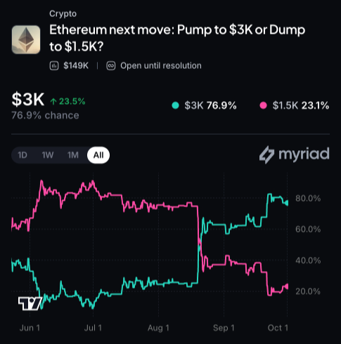 Myriad: Where does Ethereum go next? Click to make your prediction.