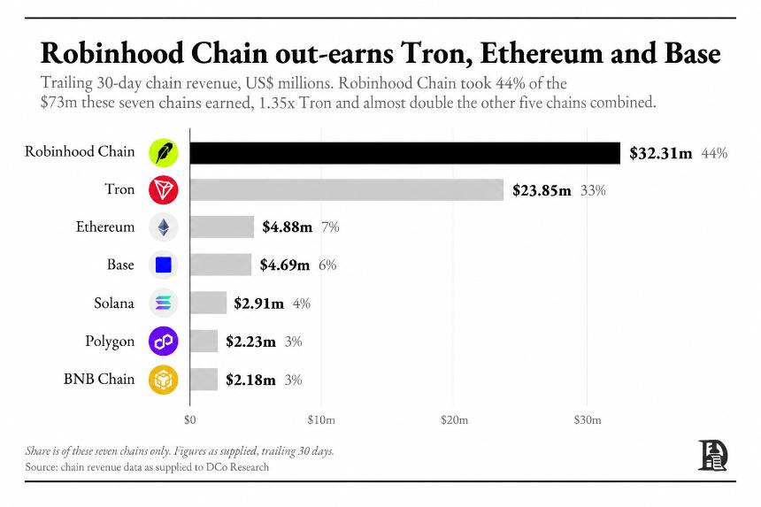 Robinhood Chain 收入