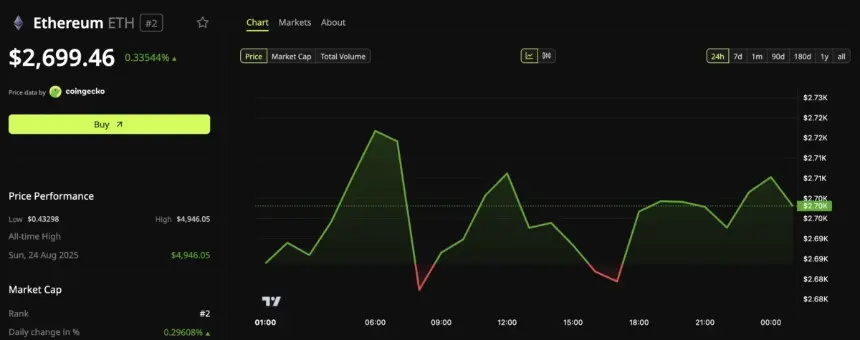 Ethereum (ETH) Price Performance.