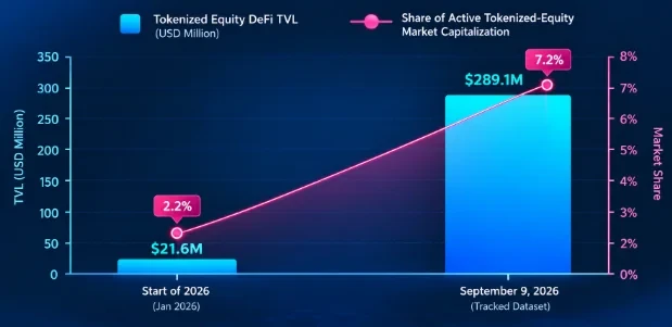 代币化股票DeFi TVL增长