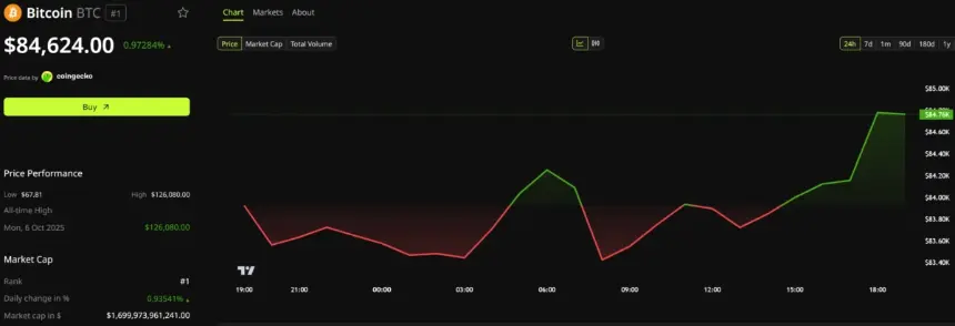 比特币价格表现。来源：BeInCrypto