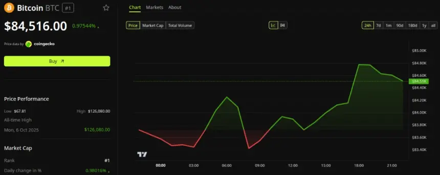 比特币(BTC)价格表现。来源:BeInCrypto