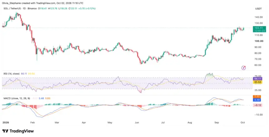 Solana price chart after Forward Industries bought 949K SOL