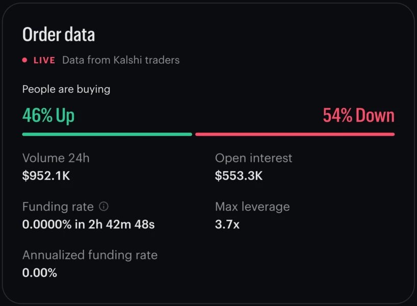 Kalshi 交易仪表盘上的实时狗狗币永续期货市场指标。