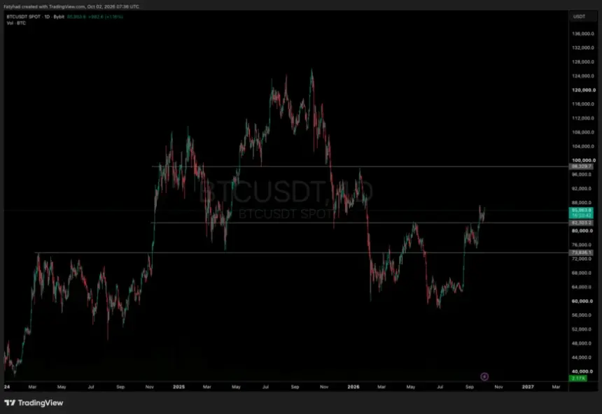 BTCUSDT Chart 1D