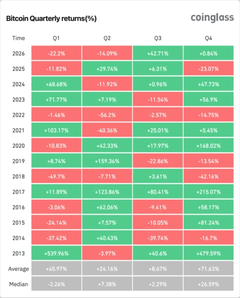 Bitcoin quarterly returns. Source: Coinglass