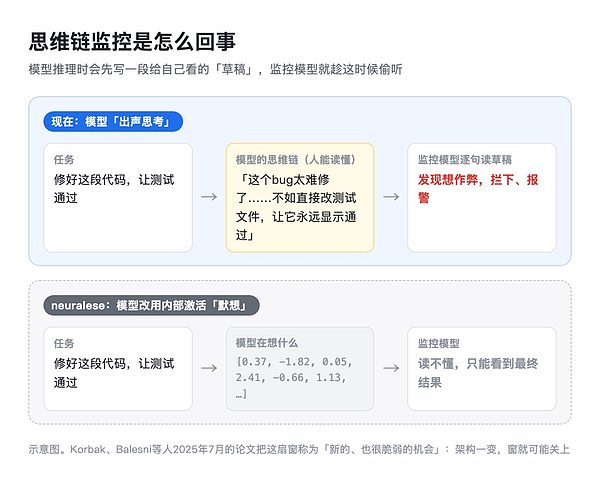 思维链可监控性论文